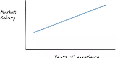 IT公司为什么不愿加钱留住老员工？